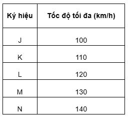 Bảng tra cứu ý nghĩa ký hiệu cấp tốc độ trên lốp xe, thể hiện tốc độ tối đa (km/h) tương ứng với các ký hiệu chữ cái từ J (100 km/h) đến N (140 km/h).