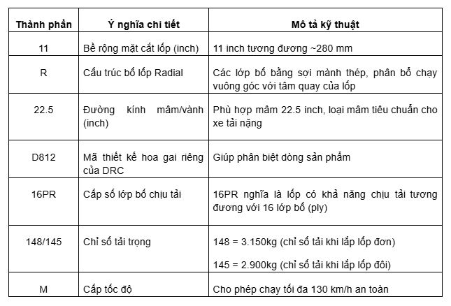 Bảng giải thích chi tiết ý nghĩa các thông số kỹ thuật trên lốp xe tải DRC, bao gồm: bề rộng mặt cắt (11), cấu trúc lốp (R), đường kính vành (22.5), cấp số bố chịu tải (16PR), chỉ số tải trọng (148/145) và cấp tốc độ (M).